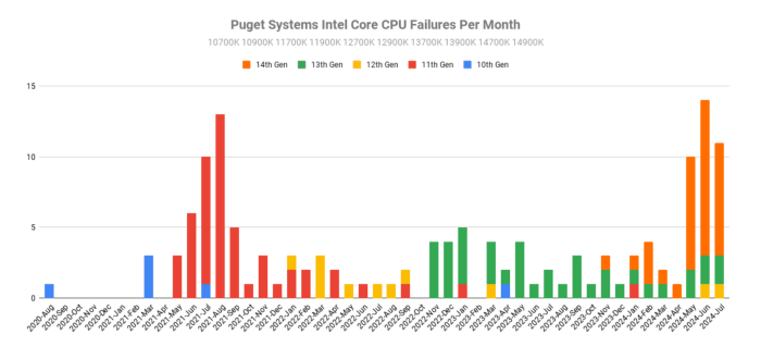 Raptor-Lake-Chips fallen häufig aus. Aber auch ältere Rocket-Lake-CPUs hatten offenbar ein ähnliches Qualitätsproblem. (Quelle: Screenshot/Puget Systems)